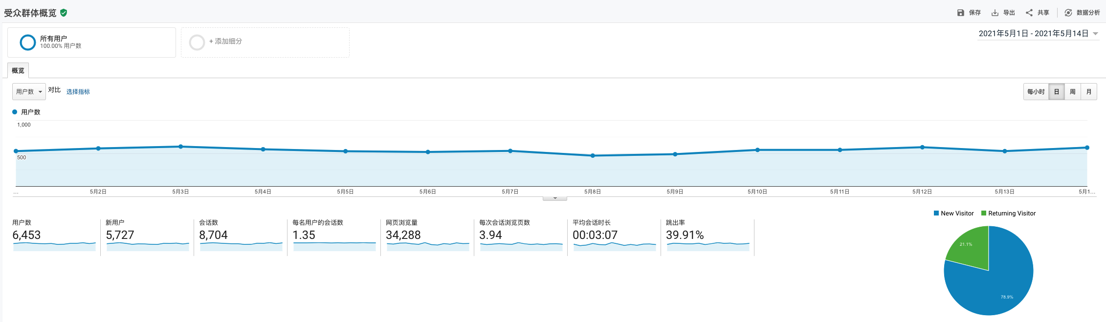 google analytics数据图